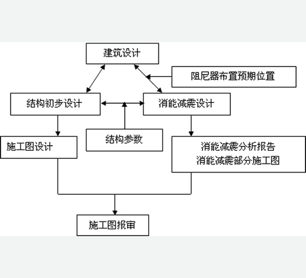 我公司誠邀廣大設(shè)計院參與消能減震、隔震、加固改造等項目合作